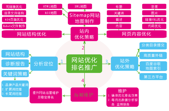 網(wǎng)站不設(shè)置關(guān)鍵詞排名卻靠前的原因是什么？